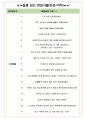 서울주택도시공사 면접기출(최신)+꿀팁[최종합격!] +1000대기업 1차 직무면접 + 2차 임원면접 최종합격자 답안 5페이지