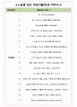 한화에어로스페이스 면접기출(최신)+꿀팁[최종합격!] +1000대기업 1차 직무면접 + 2차 임원면접 최종합격자 답안 5페이지