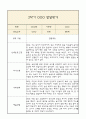 [만0세 1년 발달평가 총평] 만0세 1년 발달평가 및 1학기,2학기 총평과 향후계획 (신체운동,건강 의사소통 사회관계 예술경험 자연탐구 영역 발달평가) 19페이지