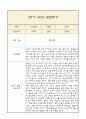[만0세 1년 발달평가 총평] 만0세 1년 발달평가 및 1학기,2학기 총평과 향후계획 (신체운동,건강 의사소통 사회관계 예술경험 자연탐구 영역 발달평가) 22페이지