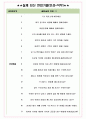 한미사이언스 면접기출(최신)+꿀팁[최종합격!] +1000대기업 1차 직무면접 + 2차 임원면접 최종합격자 답안 6페이지