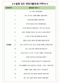 대동기어 면접기출(최신)+꿀팁[최종합격!] +1000대기업 1차 직무면접 + 2차 임원면접 최종합격자 답안 6페이지