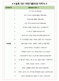 엘에스이모빌리티솔루션 면접기출(최신)+꿀팁[최종합격!] +1000대기업 1차 직무면접 + 2차 임원면접 최종합격자 답안 6페이지
