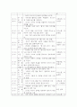 (2025학년도 2학기 중간과제물, 영유아교수방법론, 공통형)(1) 발달이론에 따른 교수학습방법에 대해 설명하되, 각 교수학습방법을 유치원 현장에서의 구체적인 예시를 들어 설명하시오. (2) 만 3세 유아반 3월 주제에 맞추어 하루일과 구성, 환경구성, 상호작용 지원을 2019 개정 누리과정 방향에 맞추어 계획하시오. 7페이지