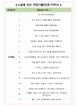 니덱모빌리티코리아 면접기출(최신)+꿀팁[최종합격!] +1000대기업 1차 직무면접 + 2차 임원면접 최종합격자 답안 6페이지