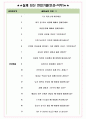 HRS코리아 면접기출(최신)+꿀팁[최종합격!] +1000대기업 1차 직무면접 + 2차 임원면접 최종합격자 답안 5페이지