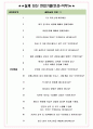 SK에어플러스 면접기출(최신)+꿀팁[최종합격!] +1000대기업 1차 직무면접 + 2차 임원면접 최종합격자 답안 6페이지