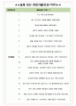 이엔에프테크놀로지 면접기출(최신)+꿀팁[최종합격!] +1000대기업 1차 직무면접 + 2차 임원면접 최종합격자 답안 5페이지