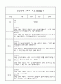 만4세 1년 부모상담일지,관찰일지,발달평가 - 관찰일지와 연계된 부모상담일지 (놀이확장 지원사례 포함) 37페이지