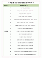 한온시스템 면접기출(최신)+꿀팁[최종합격!] +1000대기업 1차 직무면접 + 2차 임원면접 최종합격자 답안 6페이지