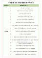 KT SAT면접기출(최신)+꿀팁[최종합격!] +1000대기업 1차 직무면접 + 2차 임원면접 최종합격자 답안 6페이지