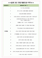 삼성중공업 면접기출 +꿀팁+1000대기업 1차 직무면접 + 2차 임원면접 최종 답안 5페이지