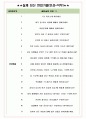 빙그레 면접기출+꿀팁+1000대기업 1차 직무면접 + 2차 임원면접 답안 5페이지