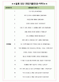 일화 면접기출+꿀팁+1000대기업 1차 직무면접 + 2차 임원면접 답안 5페이지