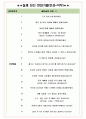 한화시스템 방산부문 면접기출+꿀팁+1000대기업 1차 직무면접 + 2차 임원면접 답안 5페이지