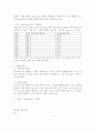 (2025학년도 2학기 중간과제물, 식용작물학1, 공통형)1. 7월부터 9월까지 일평균 기온이 40도에 육박하고, 일중 최저 온도가 30도를 유지한다고 가정했을 때, 우리나라에서 재배되고 있는 벼가 보이는 생육 상의 특징들을 예측하라. 2. 우리나라와 전 세계 벼 재배 및 생산 현황을 조사하고 과거 10년간의 변화량에 대해서 분석하라. 8페이지