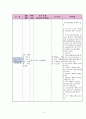 정형외과 대퇴골절 케이스[대퇴골절 Fracture of neck of femur(Rt)] 14페이지