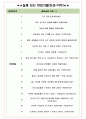 넥슨코리아 면접기출+꿀팁+1000대기업 1차 직무면접 + 2차 임원면접 답안 5페이지