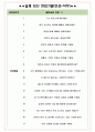 DB손해보험 면접기출+꿀팁+1000대기업 1차 직무면접 + 2차 임원면접 답안 5페이지