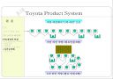 Toyota Product System(TPS) 34페이지