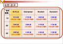 Vol.(음량)의 변화와 건전이 차이에 따른 MP3 사용시간 9페이지
