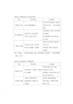 환경변화에 따른 상품개발 리스크관리 16페이지