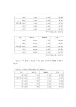 환경변화에 따른 상품개발 리스크관리 47페이지