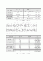 현대자동차 종합물류업체 글로비스 분석 25페이지