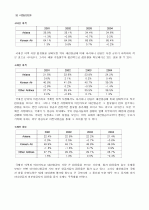 아시아나항공의마케팅전략 12페이지