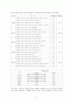 SERVQUAL을 이용한 스타벅스의 품질 측정 및 개선방안 8페이지