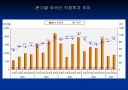 한국의  FDI 유입(Inflow)  38페이지