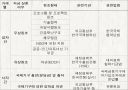 한국ODA의 문제점과 개선방향  6페이지