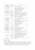 관광활성화를 위한 소프트경쟁력 강화방안 -경주지역을 중심으로v 28페이지