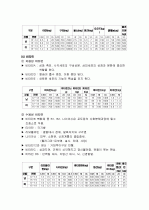 청소년기 영양관리 (청소년기 성장발육 및 영양관리) 5페이지