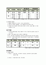 아동기(학동기) 영양관리 (학동기의 성장발육 및 영양관리) 4페이지