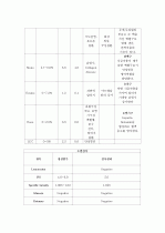 [자궁근종, leiomyoma of uterus] 간호과정, Case Study입니다. 9페이지