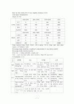 [척추협착증 Spinal Stenosis] 간호과정, Case Study입니다. 7페이지