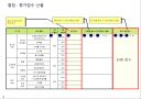 콜센터 SLA 계획 및 평가 지표 9페이지
