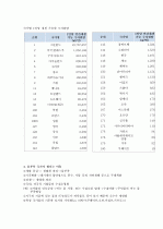 지구촌의 물부족 국가 3페이지