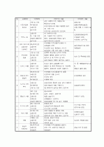 [어린이집] 6세(만4세) 연간 안전교육계획안 2페이지