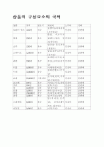 상품의 구성요소와 국적 1페이지