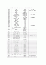 설화에서 시로의 변용과정에 대한 논의 3페이지