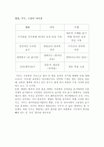 [국어학] 차자표기의 발달/ 향찰,이두,구결의 차이점 8페이지