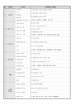 [특성별 보육계획안]장애아 연간 보육계획안/장애아 월간 보육계획안/장애아 주간 보육계획안 2페이지