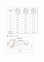 [일반화학실험] 화학 반응 속도 9페이지