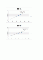 [일반화학실험] 화학 반응 속도 10페이지