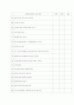 성인학습및상담 자신의장점100가지(내가쓴장점50가지,타인이쓴장점50가지) 5페이지