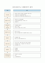 부동산투자회사(리츠-REITs) 종류별 비교 및 설립인가절차 2페이지