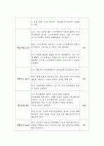 이론에 따른 학습 지도안 작성 2페이지