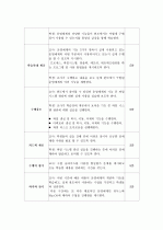 이론에 따른 학습 지도안 작성 3페이지